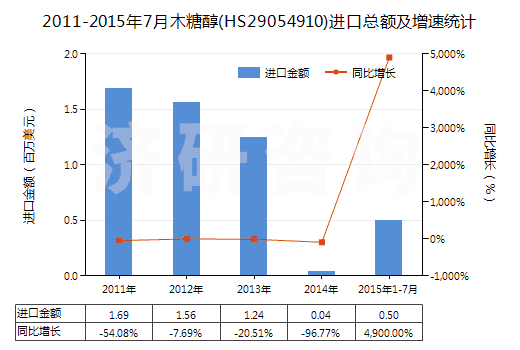 2011-2015年7月木糖醇(HS29054910)進(jìn)口總額及增速統(tǒng)計(jì)